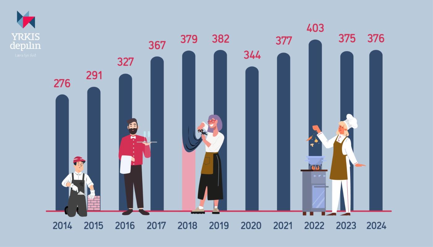 Framvegis stór tilgongd av lærlingum í 2024